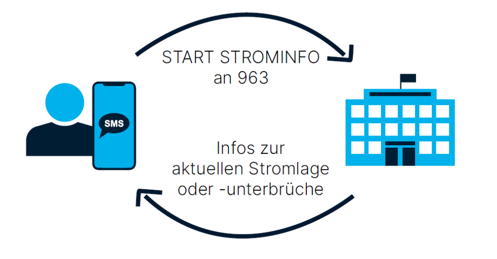 Grafik SMS-Benachrichtigungen bei kritischen Ereignissen oder Notfällen mit eCall