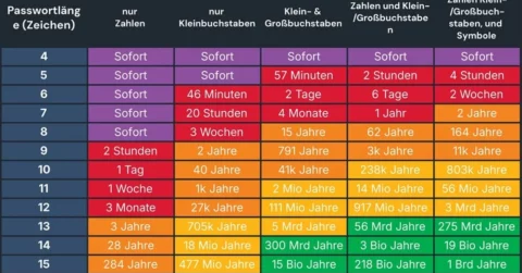 Eine Tabelle auf Deutsch von Hive Systems zeigt, wie lange es dauert, Passwörter unterschiedlicher Länge und Komplexität 2025 mit einer leistungsstarken GPU zu knacken. Stärkere, längere Passwörter brauchen exponentiell mehr Zeit. Aber noch besser ist eine 2FA per SMS.