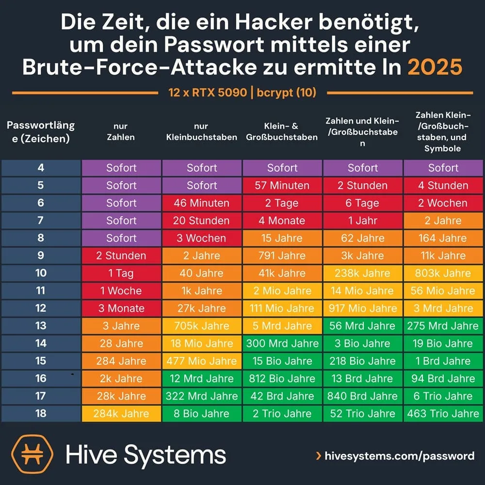 Eine Tabelle auf Deutsch von Hive Systems zeigt, wie lange es dauert, Passwörter unterschiedlicher Länge und Komplexität 2025 mit einer leistungsstarken GPU zu knacken. Stärkere, längere Passwörter brauchen exponentiell mehr Zeit. Aber noch besser ist eine 2FA per SMS.