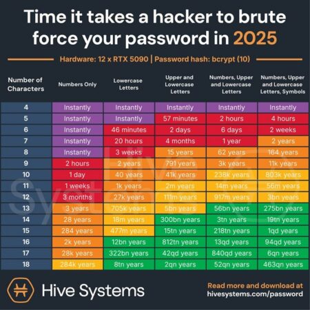 A chart from Hive Systems shows how long it will take to crack passwords of varying lengths and complexities in 2025 using a powerful GPU. Stronger, longer passwords require exponentially more time. But even better is 2FA via SMS.