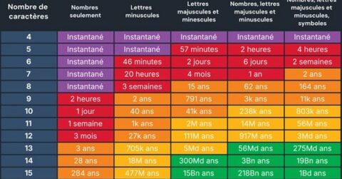 Le tableau des mots de passe 2025 de Hive Systems montre à quelle vitesse les mots de passe peuvent être piratés selon leur longueur et leur complexité, même avec une puissance GPU moderne. Plus un mot de passe est long et complexe, meilleure est la protection. Une authentification à deux facteurs par SMS renforce encore davantage la sécurité de connexion.