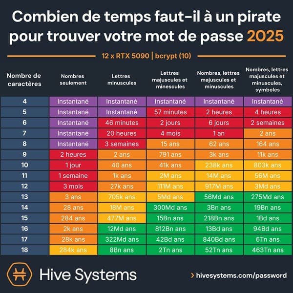 Le tableau des mots de passe 2025 de Hive Systems montre à quelle vitesse les mots de passe peuvent être piratés selon leur longueur et leur complexité, même avec une puissance GPU moderne. Plus un mot de passe est long et complexe, meilleure est la protection. Une authentification à deux facteurs par SMS renforce encore davantage la sécurité de connexion.