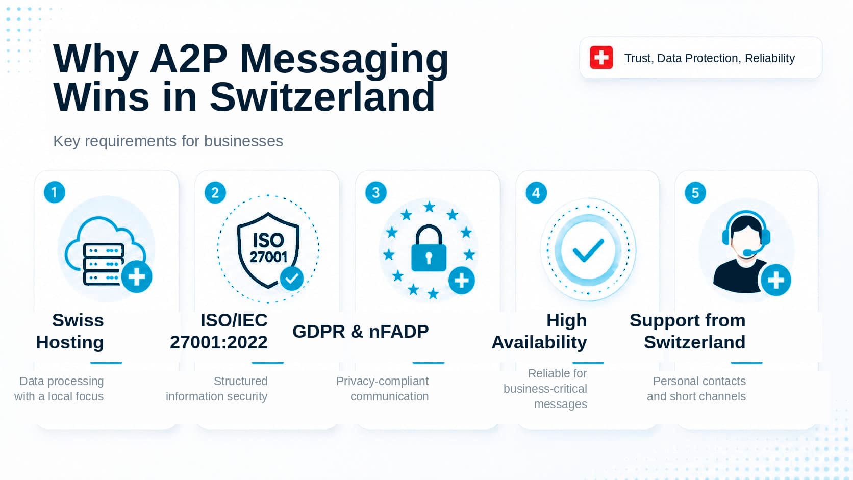 Infographic titled "Why A2P Messaging Wins in Switzerland" with five icons, each highlighting benefits: Swiss hosting, ISO/IEC 27001:2022, GDPR compliance, high availability, and local support.