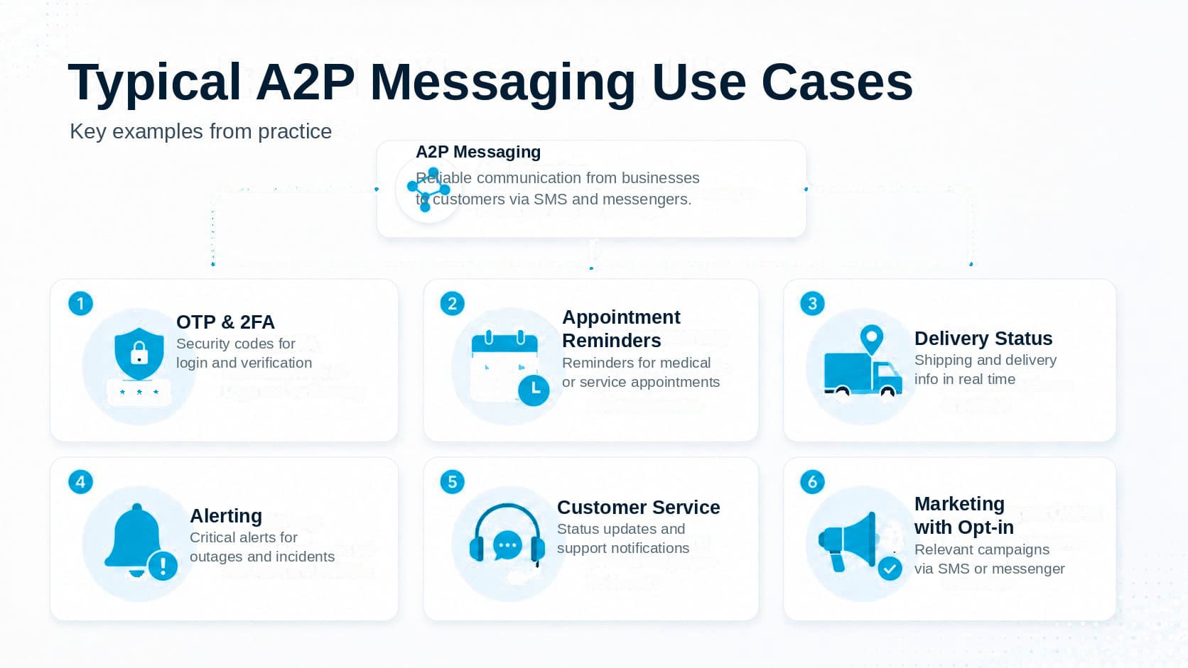 Infographic titled "Typical A2P Messaging Use Cases" shows six examples: OTP & 2FA, Appointment Reminders, Delivery Status, Alerting, Customer Service, and Marketing with Opt-in, each with an icon and brief description.