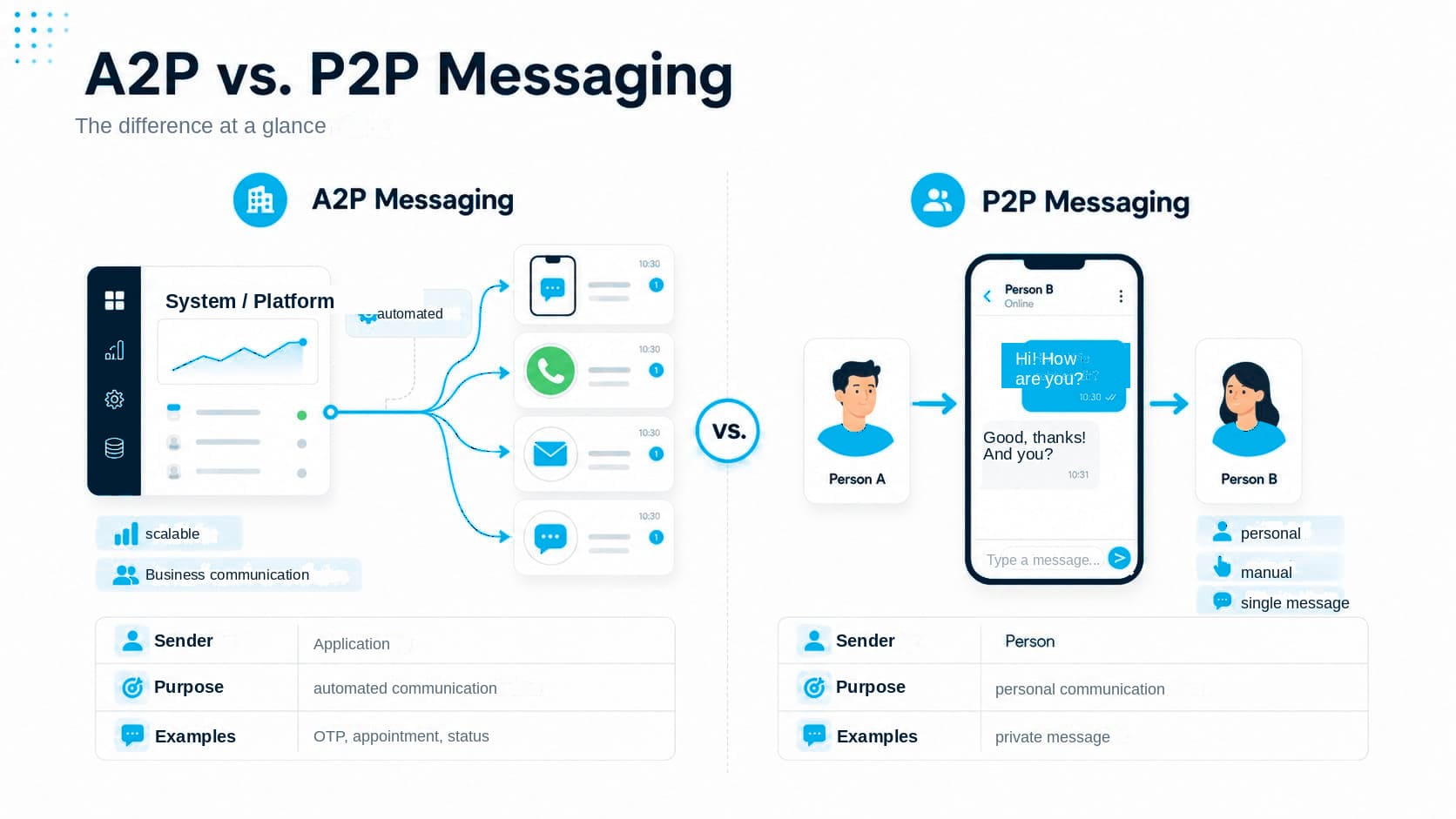 Comparison graphic showing A2P Messaging (automated, business to person, system sending messages) vs. P2P Messaging (person to person, manual messaging), with icons and example scenarios for each communication type.