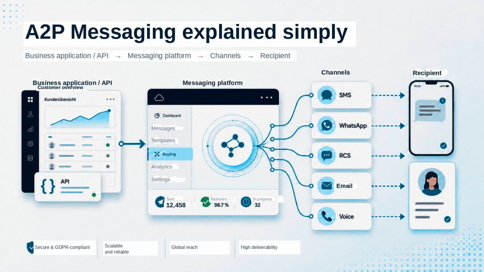 A diagram explaining A2P messaging: a business app connects to a messaging platform, which sends messages via SMS, WhatsApp, RCS, Email, and Voice to recipients; key metrics and platform features are highlighted.
