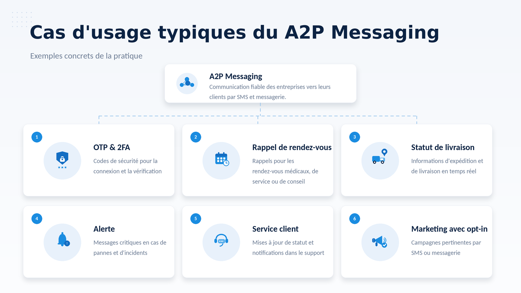Schema mit sechs typischen Anwendungsfällen für A2P-Messaging: OTP & 2FA, Terminerinnerung, Zustellstatus, Benachrichtigung, Kundenservice und Marketing mit Opt-in. Das Ganze wird durch Symbole und kurze Beschreibungen veranschaulicht.
