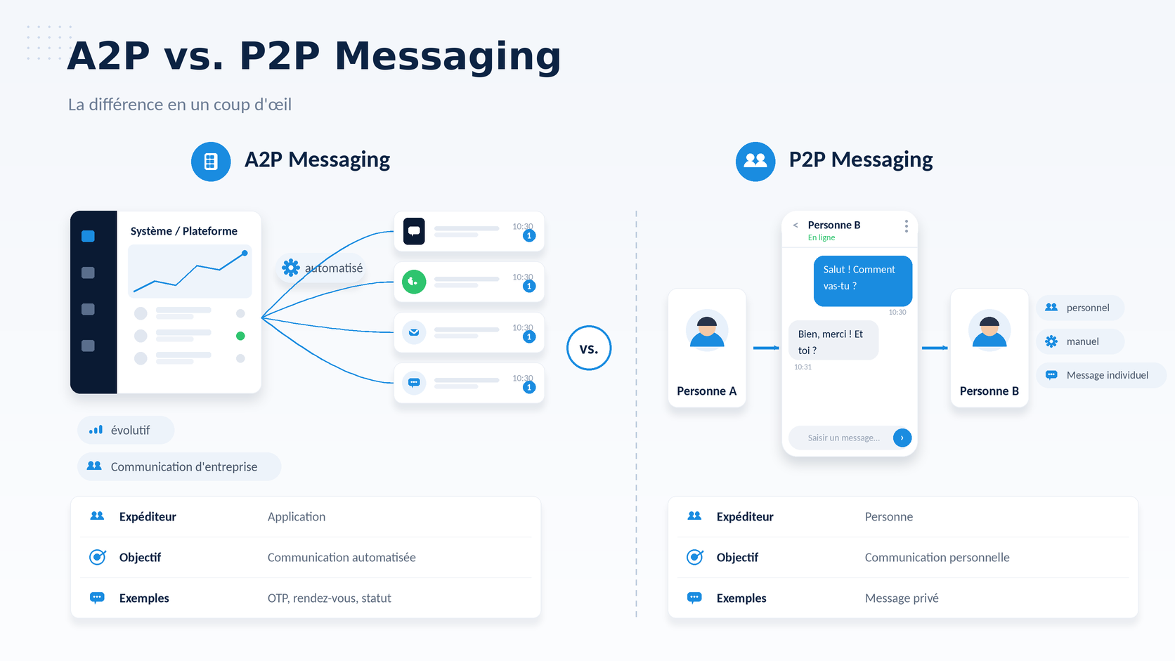 Vergleichsinfografik, die A2P-Messaging – also automatisierte Nachrichten, die von einem System an Personen gesendet werden – und P2P-Messaging – also eine Chat-Oberfläche zwischen zwei Nutzern – gegenüberstellt. Enthält Symbole und Übersichtstabellen für jede Art von Messaging.