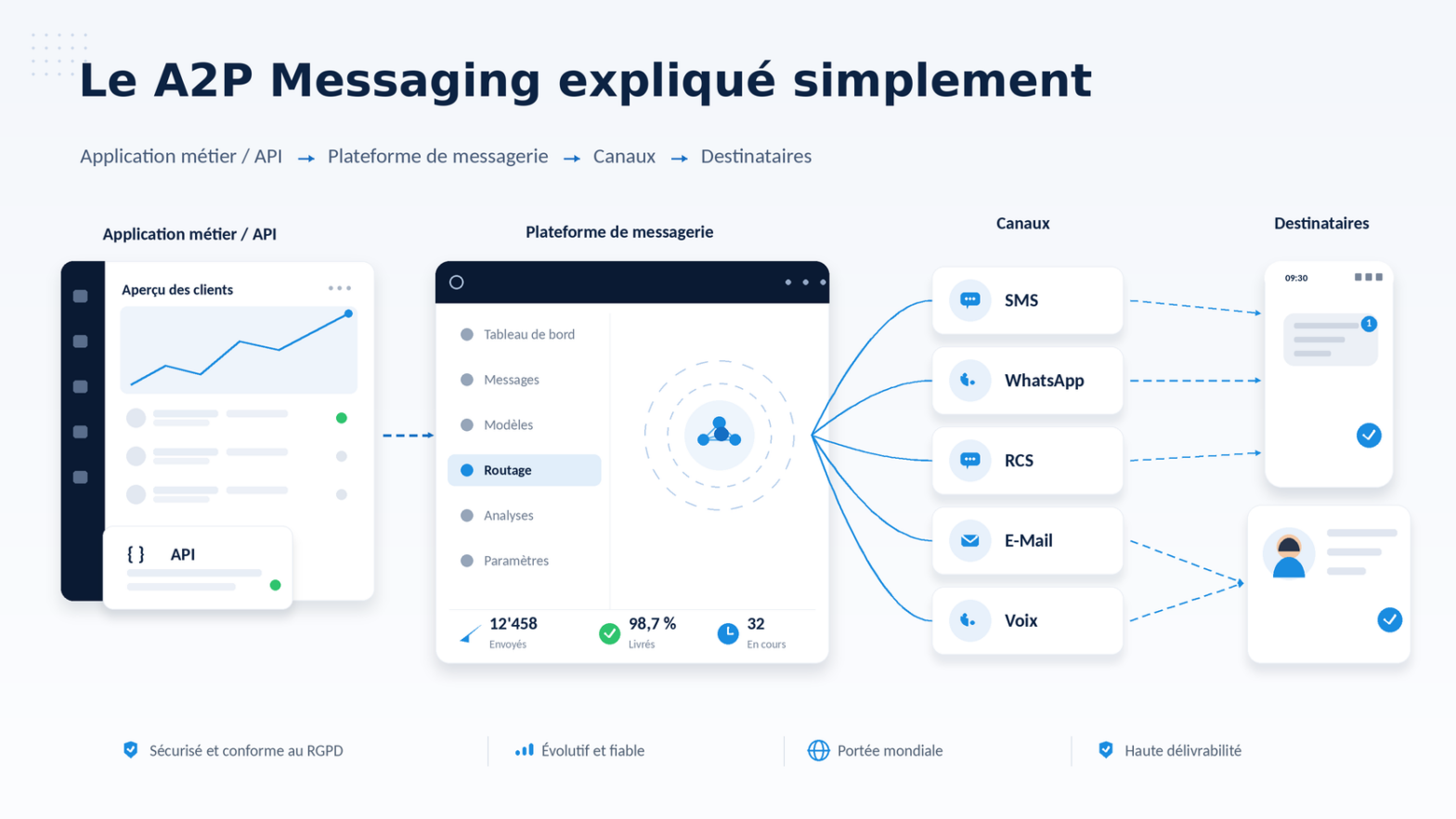 Infografik zur Erläuterung von A2P-Messaging: Zeigt eine API, die Nachrichten über eine Messaging-Plattform versendet, die diese dann an Kanäle wie SMS, WhatsApp, RCS, E-Mail und Sprachdienste weiterleitet und an verschiedene Empfänger zustellt.