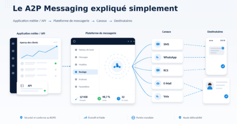 Infografik zur Erläuterung von A2P-Messaging: Zeigt eine API, die Nachrichten über eine Messaging-Plattform versendet, die diese dann an Kanäle wie SMS, WhatsApp, RCS, E-Mail und Sprachdienste weiterleitet und an verschiedene Empfänger zustellt.