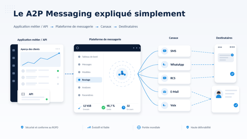 Infografik zur Erläuterung von A2P-Messaging: Zeigt eine API, die Nachrichten über eine Messaging-Plattform versendet, die diese dann an Kanäle wie SMS, WhatsApp, RCS, E-Mail und Sprachdienste weiterleitet und an verschiedene Empfänger zustellt.