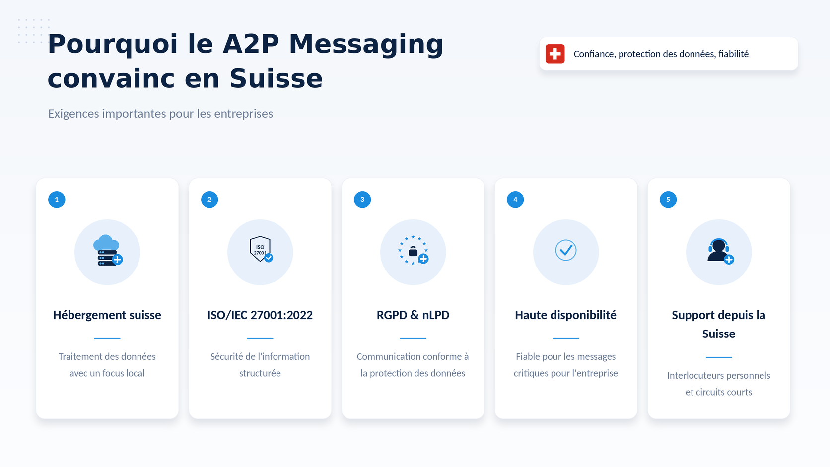 Infografik mit dem Titel „Pourquoi le A2P Messaging convainc en Suisse“, die fünf wesentliche Vorteile aufzeigt: lokales Datenhosting, Konformität mit ISO/IEC 27001:2022, DSGVO und nLPD, hohe Verfügbarkeit sowie Support mit Sitz in der Schweiz.