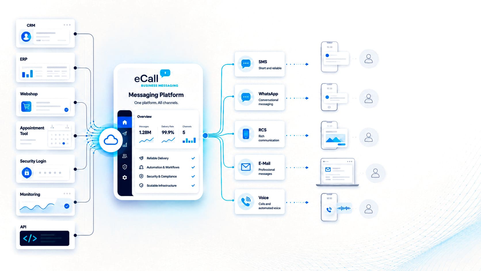 Schematische Darstellung der eCall-Messaging-Plattform, die verschiedene Systeme (CRM, ERP, Webshop usw.) über die Cloud mit zahlreichen Kommunikationskanälen für Application-to-Person Messaging über SMS, WhatsApp, RCS, E-Mail und Voice.