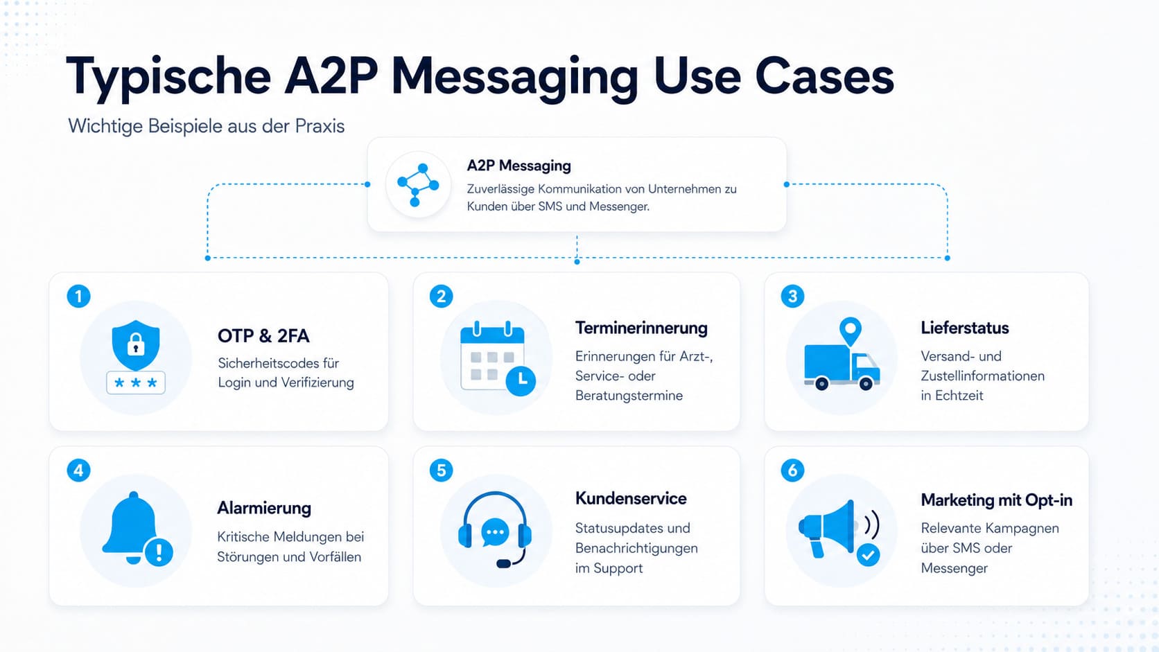 Infografik auf Deutsch mit dem Titel „Typische Anwendungsfälle für A2P-Nachrichten“ mit Symbolen und Text, die Anwendungsfälle für Nachrichten veranschaulichen, darunter A2P SMS für OTP und 2FA, Termine, Zustellstatus, Benachrichtigungen, Kundenservice, SMS-Marketing,  Terminerinnerungen und Kundenbenachrichtigungen