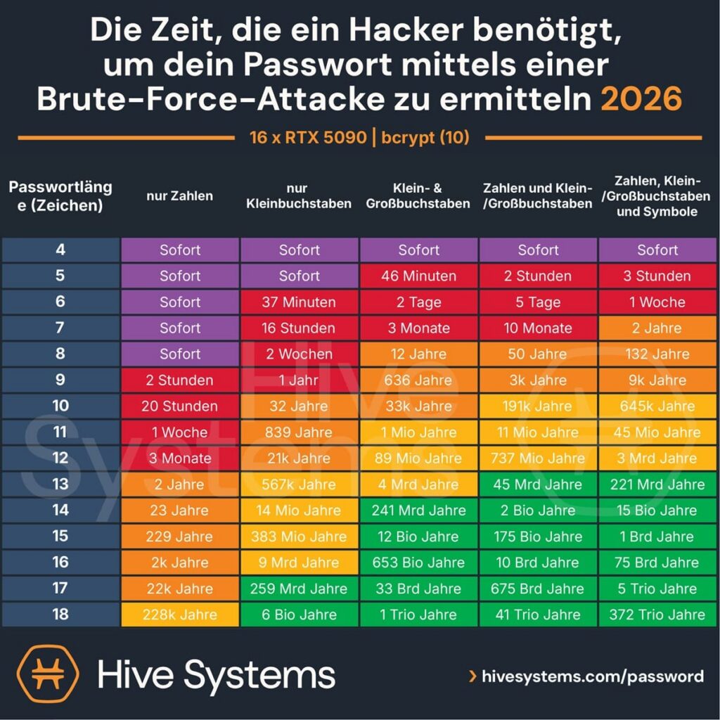 Eine farbcodierte Grafik zeigt, wie lange Hacker benötigen, um Passwörter unterschiedlicher Länge und Art mit moderner Hardware per Brute-Force-Angriff zu knacken, wobei die Zeiten von „sofort“ bis zu „Milliarden Jahren“ reichen. Besser also eine 2FA per SMS zu nutzen.