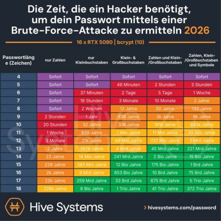 Eine farbcodierte Grafik zeigt, wie lange Hacker benötigen, um Passwörter unterschiedlicher Länge und Art mit moderner Hardware per Brute-Force-Angriff zu knacken, wobei die Zeiten von „sofort“ bis zu „Milliarden Jahren“ reichen. Besser also eine 2FA per SMS zu nutzen.