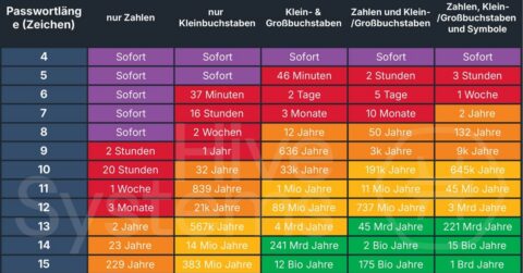 Eine farbcodierte Grafik zeigt, wie lange Hacker benötigen, um Passwörter unterschiedlicher Länge und Art mit moderner Hardware per Brute-Force-Angriff zu knacken, wobei die Zeiten von „sofort“ bis zu „Milliarden Jahren“ reichen. Besser also eine 2FA per SMS zu nutzen.