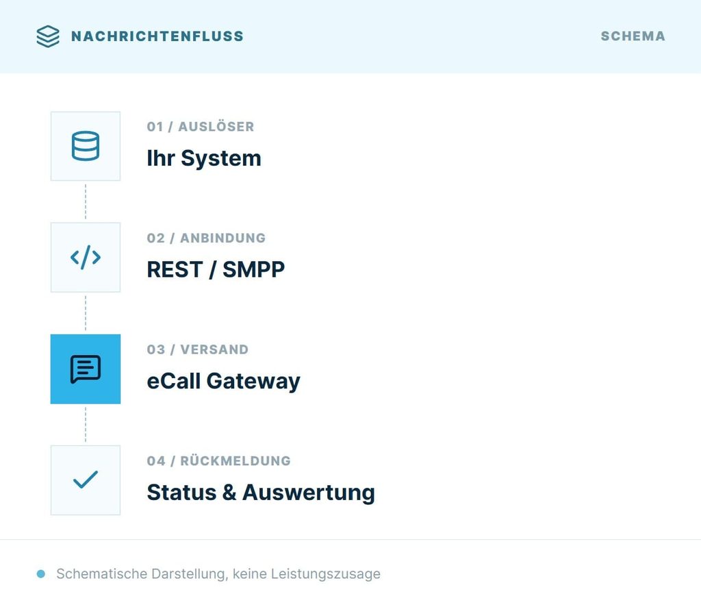 Ein Prozessdiagramm mit dem Titel „NACHRICHTENFLUSS“, das vier Schritte zeigt: 01 System, 02 REST/SMPP-Verbindung, 03 eCall-Gateway und 04 Status und Analyse.