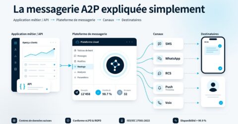 Schéma illustrant le processus de messagerie A2P, montrant le flux depuis une API d'entreprise, passant par une plateforme cloud, vers divers canaux de communication tels que les SMS, WhatsApp et le RCS, jusqu'à l'appareil du destinataire.