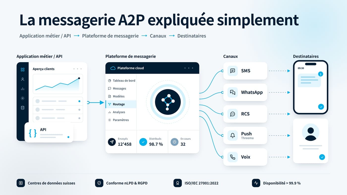Schéma illustrant le processus de messagerie A2P, montrant le flux depuis une API d'entreprise, passant par une plateforme cloud, vers divers canaux de communication tels que les SMS, WhatsApp et le RCS, jusqu'à l'appareil du destinataire.