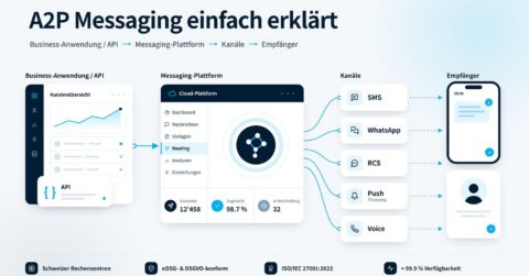 Flussdiagramm zur Veranschaulichung des A2P-Nachrichtenversands, das den Prozess von Geschäftsanwendungen über eine Messaging-Plattform bis hin zu Kanälen wie SMS, WhatsApp und RCS zeigt, der schließlich auf den Endgeräten der Empfänger endet.