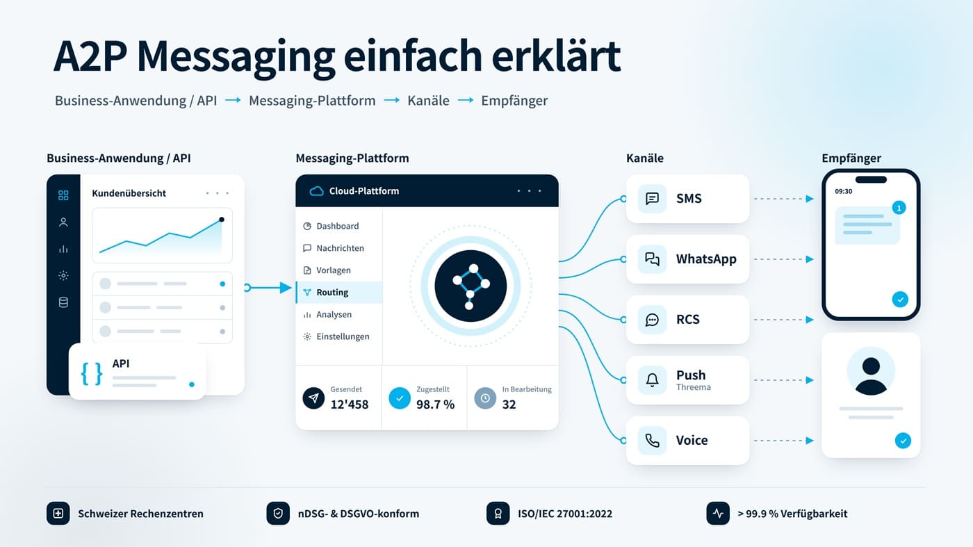 Flussdiagramm zur Veranschaulichung des A2P-Nachrichtenversands, das den Prozess von Geschäftsanwendungen über eine Messaging-Plattform bis hin zu Kanälen wie SMS, WhatsApp und RCS zeigt, der schließlich auf den Endgeräten der Empfänger endet.