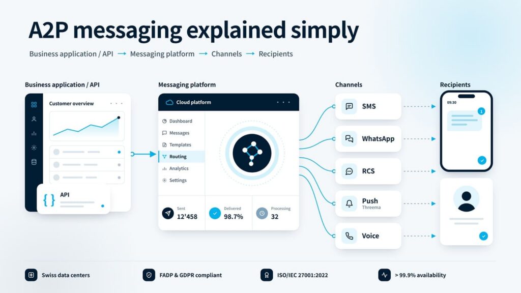 An infographic titled “A2P messaging explained simply” showing the process from business application through a messaging platform to various channels and finally recipients, with icons representing each stage.
