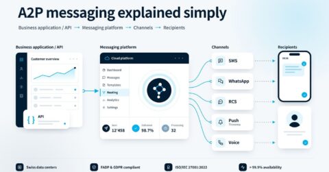 An infographic titled “A2P messaging explained simply” showing the process from business application through a messaging platform to various channels and finally recipients, with icons representing each stage.